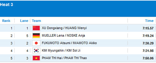 Còn ở môn rowing nội dung thuyền hai mái nhẹ, bộ đôi Việt Nam Phạm Thị Hải và Phạm Thị Thảo về cuối cùng ở lượt đua vòng loại với thời gian 7 phút 50,06 giây. Đây cũng là kết quả dễ đoán được khi Hải - Thảo phải đua chung lượt với các đối thủ sừng sỏ như Trung Quốc, Nhật Bản, Đức, Hàn Quốc. Tuy nhiên Hải và Thảo vẫn còn được tham gia phần thi vé vớt để giành quyền vào bán kết. Còn ở môn rowing nội dung thuyền hai mái nhẹ, bộ đôi Việt Nam Phạm Thị Hải và Phạm Thị Thảo về cuối cùng ở lượt đua vòng loại với thời gian 7 phút 50,06 giây. Đây cũng là kết quả dễ đoán được khi Hải - Thảo phải đua chung lượt với các đối thủ sừng sỏ như Trung Quốc, Nhật Bản, Đức, Hàn Quốc. Tuy nhiên Hải và Thảo vẫn còn được tham gia phần thi vé vớt để giành quyền vào bán kết.