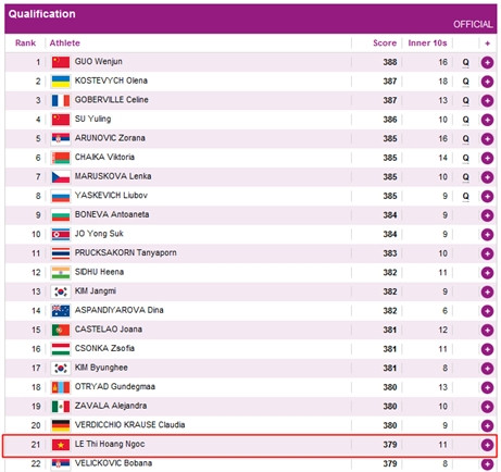 Sau thất bại trong ngày ra quân của Hoàng Xuân Vinh hôm qua, hy vọng cuối cùng của bắn súng Việt Nam dồn vào nữ xạ thủ Hoàng Ngọc. Nội dung 10m súng hơi nữ có tất cả 49 tay súng tham dự. Dù đã nỗ lực nhưng Hoàng Ngọc chỉ xếp thứ 21/49 VĐV với 379 điểm, kém 6 điểm so với xạ thủ thứ 8 (vị trí cuối cùng lọt vào vòng sau) là Yaskevich Liubov (Nga). Kết quả này không gây thất vọng vì khoảng cách của bắn súng Việt Nam so với quốc tế còn quá chênh lệch. Cùng với việc Hoàng Xuân Vinh thất bại đầy tiếc nuối khi chỉ kém 1 điểm so với 8 xạ thủ lọt vào vòng trong ở ngày ra quân, bắn súng Việt Nam đã “sạch bóng” tại Olympic lần này. Sau thất bại trong ngày ra quân của Hoàng Xuân Vinh hôm qua, hy vọng cuối cùng của bắn súng Việt Nam dồn vào nữ xạ thủ Hoàng Ngọc. Nội dung 10m súng hơi nữ có tất cả 49 tay súng tham dự. Dù đã nỗ lực nhưng Hoàng Ngọc chỉ xếp thứ 21/49 VĐV với 379 điểm, kém 6 điểm so với xạ thủ thứ 8 (vị trí cuối cùng lọt vào vòng sau) là Yaskevich Liubov (Nga). Kết quả này không gây thất vọng vì khoảng cách của bắn súng Việt Nam so với quốc tế còn quá chênh lệch. Cùng với việc Hoàng Xuân Vinh thất bại đầy tiếc nuối khi chỉ kém 1 điểm so với 8 xạ thủ lọt vào vòng trong ở ngày ra quân, bắn súng Việt Nam đã “sạch bóng” tại Olympic lần này.