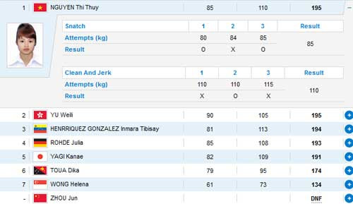 Ở vòng loại hạng cân 53kg nữ, đô cử Nguyễn Thị Thúy đã đứng đầu nhóm B với thành tích tổng cử 195kg. Tuy nhiên, kết quả này không có nhiều ý nghĩa bởi Thúy đã không đạt chỉ tiêu tổng cử 200kg mà cô đăng ký. Ở vòng loại hạng cân 53kg nữ, đô cử Nguyễn Thị Thúy đã đứng đầu nhóm B với thành tích tổng cử 195kg. Tuy nhiên, kết quả này không có nhiều ý nghĩa bởi Thúy đã không đạt chỉ tiêu tổng cử 200kg mà cô đăng ký.