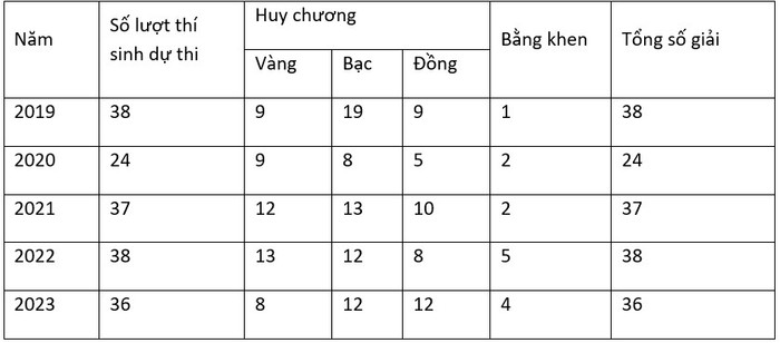 Bảng kết quả thi Olympic khu vực và quốc tế từ năm 2019 đến năm 2023 của các đội tuyển quốc gia Việt Nam. Bảng kết quả thi Olympic khu vực và quốc tế từ năm 2019 đến năm 2023 của các đội tuyển quốc gia Việt Nam.