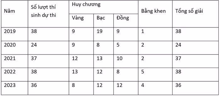 Bảng kết quả thi Olympic khu vực và quốc tế từ năm 2019 đến năm 2023 của các đội tuyển quốc gia Việt Nam.