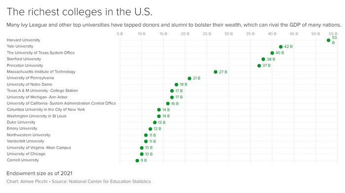 Bảng xếp hạng các trường đại học giàu nhất Hoa Kỳ dựa trên dữ liệu tài trợ đối với năm tài chính 2021 (Nguồn: CBS News) Bảng xếp hạng các trường đại học giàu nhất Hoa Kỳ dựa trên dữ liệu tài trợ đối với năm tài chính 2021 (Nguồn: CBS News)