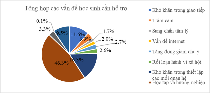 9 vấn đề học sinh cần hỗ trợ 9 vấn đề học sinh cần hỗ trợ