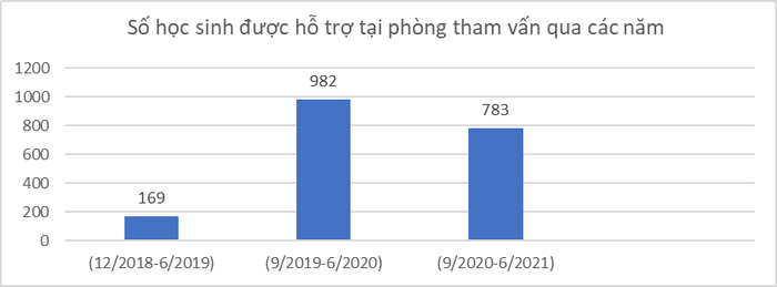 Tổng số học sinh được hỗ trợ tham vấn từ năm 2019 - 2021 Tổng số học sinh được hỗ trợ tham vấn từ năm 2019 - 2021