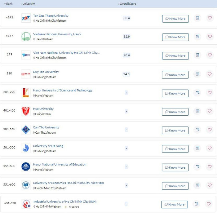 11 cơ sở giáo dục Việt Nam vừa lọt vào bảng xếp hạng