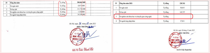 Bảng kê tổng thu năm 2021, 2022 của Trường Đại học Mỏ- Địa chất. Đáng lưu ý, bảng kê được kí ngày 31/12/2021 có nhiều con số "khủng" (ảnh chụp màn hình từ báo cáo 3 công khai của nhà trường) Bảng kê tổng thu năm 2021, 2022 của Trường Đại học Mỏ- Địa chất. Đáng lưu ý, bảng kê được kí ngày 31/12/2021 có nhiều con số "khủng" (ảnh chụp màn hình từ báo cáo 3 công khai của nhà trường)