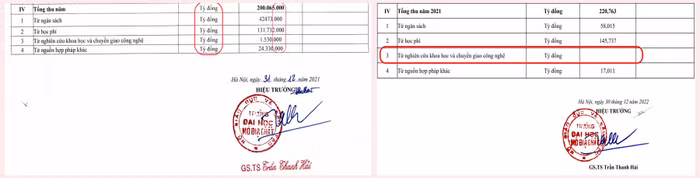 Bảng kê tổng thu năm 2021, 2022 của Trường Đại học Mỏ- Địa chất. Đáng lưu ý, bảng kê được kí ngày 31/12/2021 có nhiều con số "khủng" (ảnh chụp màn hình từ báo cáo 3 công khai của nhà trường)