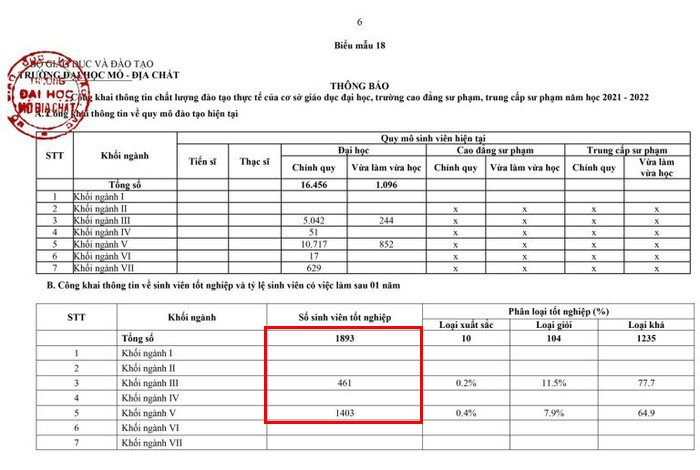 Quy mô đào tạo năm học 2021-2022 của Trường Đại học Mỏ - Địa chất cho thấy số liệu không trùng khớp khi số sinh viên tốt nghiệp chỉ là 1.864 trong khi bảng kê của nhà trường lại là 1.893 (Ảnh: cắt màn hình)