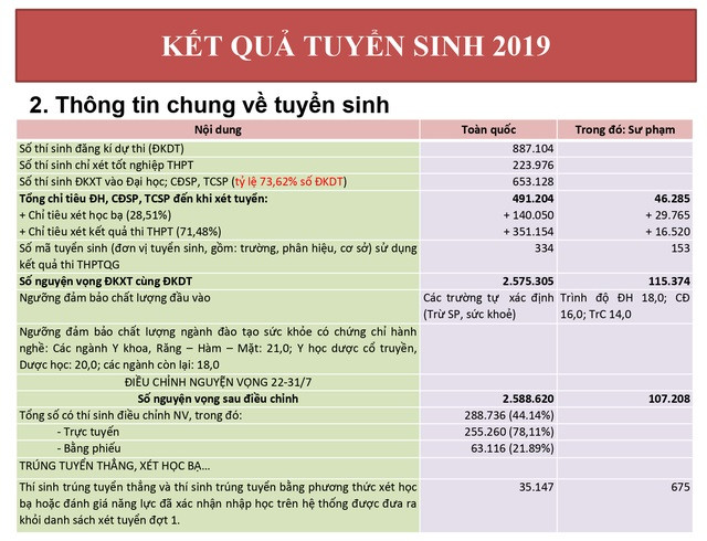 Số liệu tuyển sinh năm 2019 mà Bộ Giáo dục và Đào tạo thống kê (Ảnh chụp màn hình) Số liệu tuyển sinh năm 2019 mà Bộ Giáo dục và Đào tạo thống kê (Ảnh chụp màn hình)