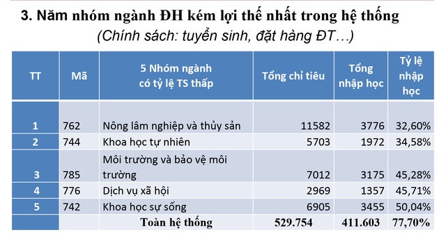 5 nhóm ngành đại học kém lợi thế nhất trong năm 2019 với tỷ lệ nhập học thấp (Ảnh chụp màn hình) 5 nhóm ngành đại học kém lợi thế nhất trong năm 2019 với tỷ lệ nhập học thấp (Ảnh chụp màn hình)