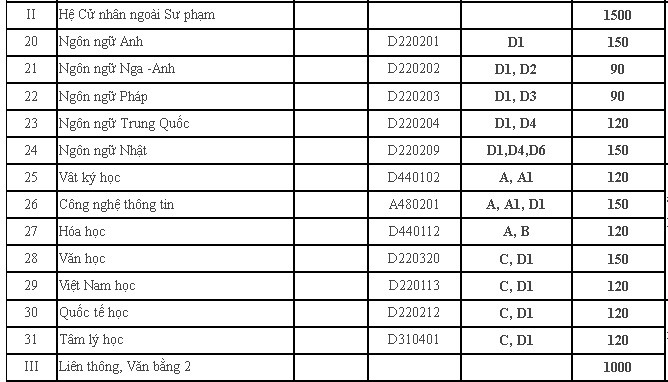 Chỉ tiêu tuyển sinh Đại học Sư Phạm TPHCM 2013 ảnh 2 Chỉ tiêu tuyển sinh Đại học Sư Phạm TPHCM 2013 ảnh 2