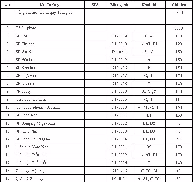 Chỉ tiêu tuyển sinh Đại học Sư Phạm TPHCM 2013 ảnh 1 Chỉ tiêu tuyển sinh Đại học Sư Phạm TPHCM 2013 ảnh 1