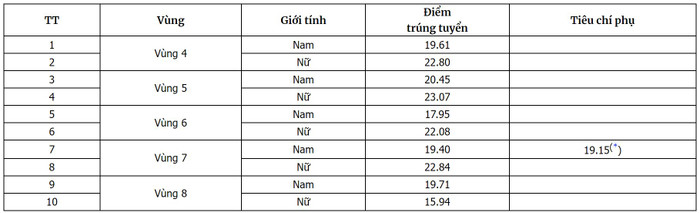 Điểm chuẩn Trường Đại học Cảnh sát nhân dân 2023 Điểm chuẩn Trường Đại học Cảnh sát nhân dân 2023