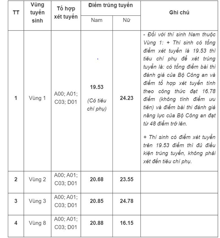 Điểm trúng tuyển xét tuyển phương thức 3 của Học viện Cảnh sát nhân dân. Điểm trúng tuyển xét tuyển phương thức 3 của Học viện Cảnh sát nhân dân.