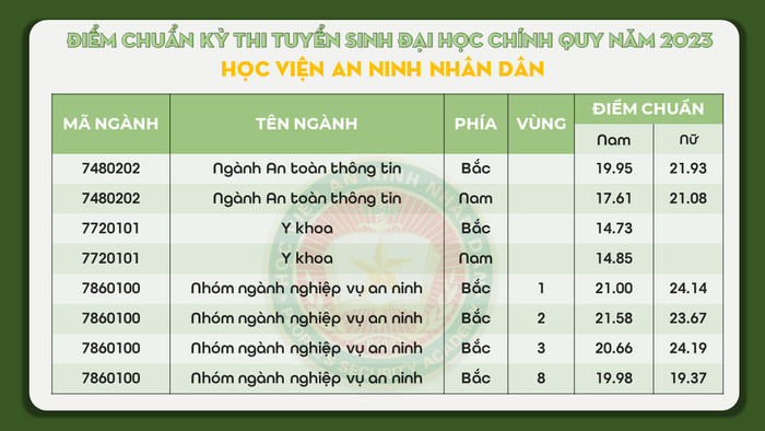 Điểm trúng tuyển đại học chính quy tuyển mới năm 2023 theo phương thức 3 của Học viện An ninh nhân dân. Điểm trúng tuyển đại học chính quy tuyển mới năm 2023 theo phương thức 3 của Học viện An ninh nhân dân.