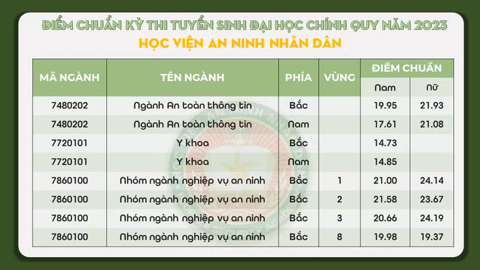 Điểm trúng tuyển đại học chính quy tuyển mới năm 2023 theo phương thức 3 của Học viện An ninh nhân dân.