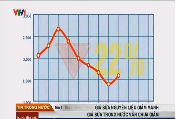 Diễn biến giá sữa nguyên liệu tại thị trường Australia và New Zealand (ảnh chụp màn hình). Diễn biến giá sữa nguyên liệu tại thị trường Australia và New Zealand (ảnh chụp màn hình).