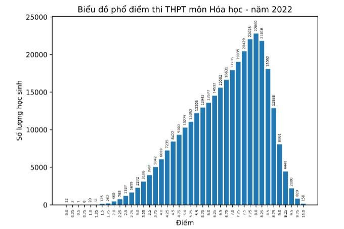 Phổ điểm thi tốt nghiệp trung học phổ thông môn Hóa học năm 2022