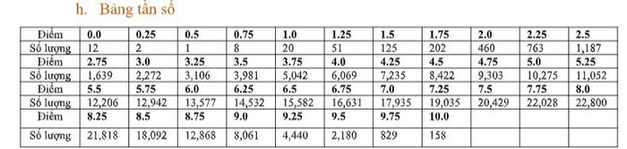 Bảng tần số điểm môn Hóa học