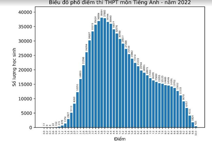 Phổ điểm thi tốt nghiệp trung học phổ thông năm 2022 môn Tiếng Anh. Nguồn: Bộ Giáo dục và Đào tạo
