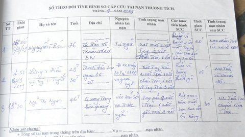 Cuốn sổ theo dõi thương tích tai nạn sơ cấp cứu do ông Đang ghi lại. Cuốn sổ theo dõi thương tích tai nạn sơ cấp cứu do ông Đang ghi lại.