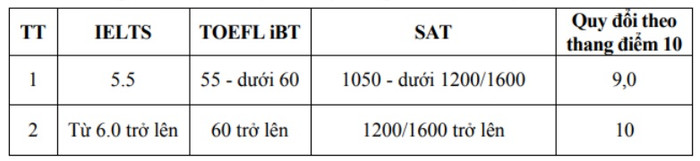 Học viện Tài chính điều chỉnh phương án tuyển sinh phù hợp với kỳ thi tốt nghiệp ảnh 2 Học viện Tài chính điều chỉnh phương án tuyển sinh phù hợp với kỳ thi tốt nghiệp ảnh 2