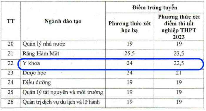 Điểm chuẩn ngành Y khoa tại Trường Đại học Kinh doanh và Công nghệ Hà Nội trong năm 2023. Ảnh chụp màn hình Điểm chuẩn ngành Y khoa tại Trường Đại học Kinh doanh và Công nghệ Hà Nội trong năm 2023. Ảnh chụp màn hình