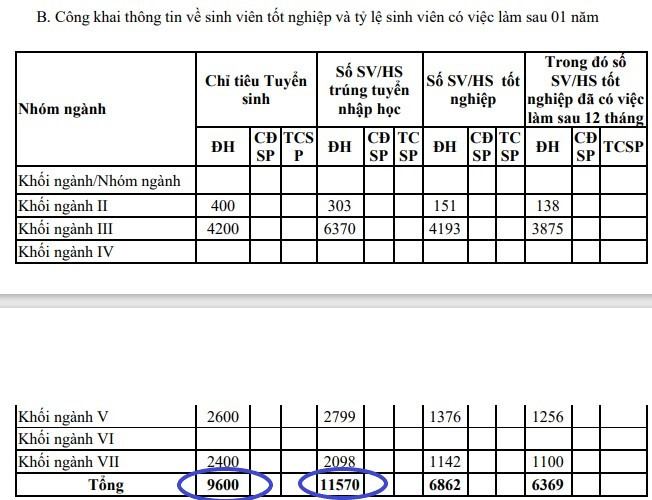 Năm 2019, số lượng trúng tuyển nhập học là 11.570 sinh viên. Ảnh chụp màn hình Năm 2019, số lượng trúng tuyển nhập học là 11.570 sinh viên. Ảnh chụp màn hình