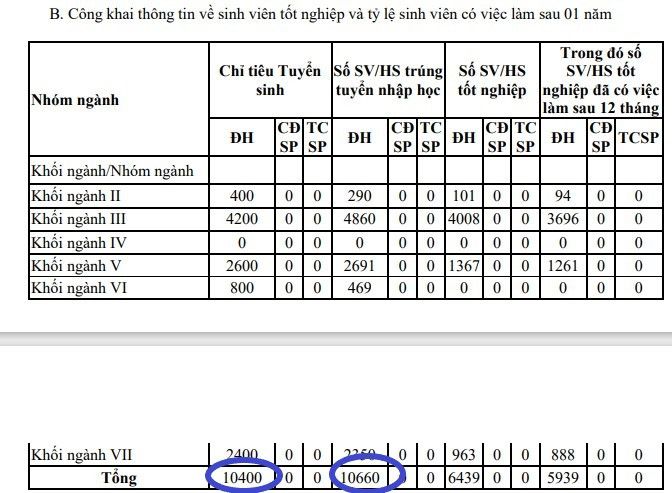 Năm 2018, tổng số trúng tuyển nhập học là 10.660 sinh viên. Ảnh chụp màn hình Năm 2018, tổng số trúng tuyển nhập học là 10.660 sinh viên. Ảnh chụp màn hình