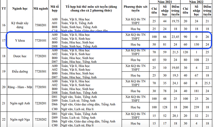 Điểm chuẩn ngành Y khoa tại Trường Đại học Kinh doanh và Công nghệ các năm 2021 và 2022. Ảnh chụp màn hình Điểm chuẩn ngành Y khoa tại Trường Đại học Kinh doanh và Công nghệ các năm 2021 và 2022. Ảnh chụp màn hình