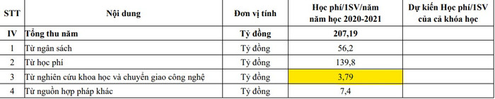 Thu từ nghiên cứu khoa học và chuyển giao công nghệ năm học 2020 - 2021 của Trường Đại học Kiến trúc Hà Nội là 3,79 tỷ đồng. Ảnh chụp màn hình Thu từ nghiên cứu khoa học và chuyển giao công nghệ năm học 2020 - 2021 của Trường Đại học Kiến trúc Hà Nội là 3,79 tỷ đồng. Ảnh chụp màn hình