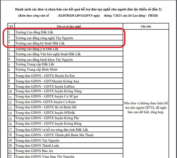 Một phần danh sách các đơn vị được yêu cầu phải thống kê, báo cáo kết quả hỗ trợ đào tạo nghề cho người dân tộc thiểu số từ tháng 01/2018 đến cuối tháng 6/2023 (lần thứ 2). Ảnh: CTV Một phần danh sách các đơn vị được yêu cầu phải thống kê, báo cáo kết quả hỗ trợ đào tạo nghề cho người dân tộc thiểu số từ tháng 01/2018 đến cuối tháng 6/2023 (lần thứ 2). Ảnh: CTV