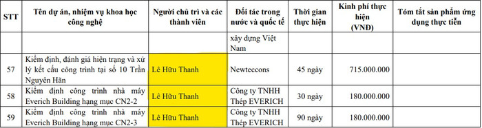 Trong năm học 2021 - 2022, Tiến sĩ Lê Hữu Thanh có tên trong báo cáo với vai trò là người chủ trì thực hiện khoảng 10 dự án. Ảnh chụp màn hình Trong năm học 2021 - 2022, Tiến sĩ Lê Hữu Thanh có tên trong báo cáo với vai trò là người chủ trì thực hiện khoảng 10 dự án. Ảnh chụp màn hình