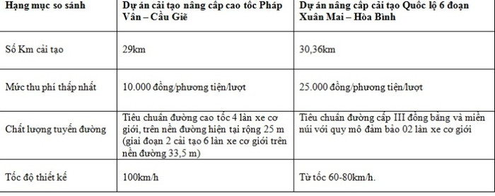 So sánh về mọi hạng mục dự án cải tạo nâng cấp Quốc lộ 6 đều kém hơn nhưng mức phí thấp nhất lại cao hơn mức phí đoạn cao tốc Pháp Vân - Cầu Giẽ đến 2,5 lần (ảnh bảng so sánh nguồn: H.Lực) So sánh về mọi hạng mục dự án cải tạo nâng cấp Quốc lộ 6 đều kém hơn nhưng mức phí thấp nhất lại cao hơn mức phí đoạn cao tốc Pháp Vân - Cầu Giẽ đến 2,5 lần (ảnh bảng so sánh nguồn: H.Lực)