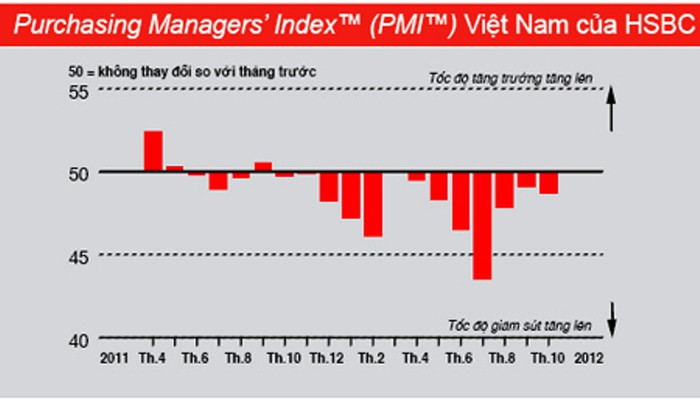 Chỉ số PMI ngành sản suất tháng 10.