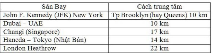 Khoảng cách giữa sân bay càng gần trung tâm thành phố là một lợi thế Khoảng cách giữa sân bay càng gần trung tâm thành phố là một lợi thế