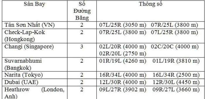Theo ThS Nguyễn Phụng Tâm với hai đường băng sân bay Tân Sơn Nhất có thể nâng năng xuất vận chuyển lên 60 triệu hành khách/ năm (bảng so sánh số đường bằng tại các sân bay do Ths Nguyễn Phụng Tâm thống kê) Theo ThS Nguyễn Phụng Tâm với hai đường băng sân bay Tân Sơn Nhất có thể nâng năng xuất vận chuyển lên 60 triệu hành khách/ năm (bảng so sánh số đường bằng tại các sân bay do Ths Nguyễn Phụng Tâm thống kê)