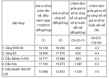 Biểu giá cơ sở các mặt hàng xăng dầu ngày 26/3: Đơn vị: Đồng/lít,kg Biểu giá cơ sở các mặt hàng xăng dầu ngày 26/3: Đơn vị: Đồng/lít,kg