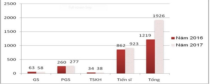 Số lượng cán bộ cơ hữu (giảng dạy và hướng dẫn nghiên cứu sinh) tại các viện nghiên cứu khoa học phân theo trình độ và chức danh khoa học Số lượng cán bộ cơ hữu (giảng dạy và hướng dẫn nghiên cứu sinh) tại các viện nghiên cứu khoa học phân theo trình độ và chức danh khoa học