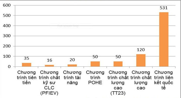 Số lượng chương trình đào tạo chất lượng cao, CTTT, POHE,.. năm học 2016-2017 Số lượng chương trình đào tạo chất lượng cao, CTTT, POHE,.. năm học 2016-2017