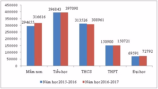 Khu vực nào trên cả nước có tỷ lệ giáo viên thừa, thiếu cao nhất? ảnh 2