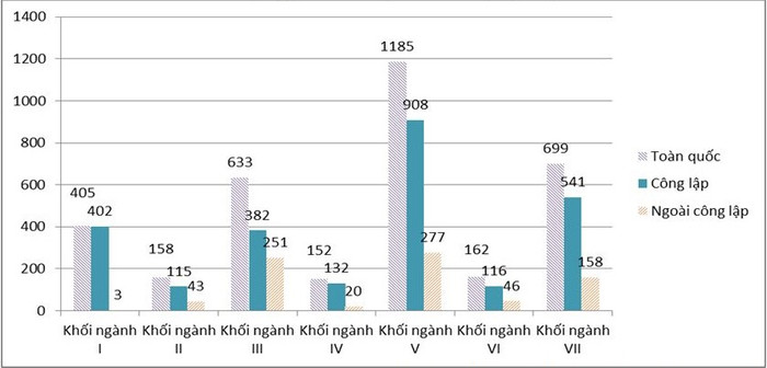 Số lượt ngành đào tạo trình độ đại học năm 2017 Số lượt ngành đào tạo trình độ đại học năm 2017