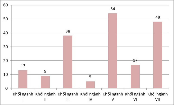 Số lượng ngành mở mới năm học 2016-2017 (theo khối ngành) Số lượng ngành mở mới năm học 2016-2017 (theo khối ngành)