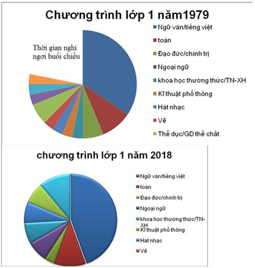 Bảng so sánh chương trình giáo dục phổ thông vừa được thông qua và chương trình năm 1979 (Đồ họa: Tiến sĩ Vũ Thu Hương) Bảng so sánh chương trình giáo dục phổ thông vừa được thông qua và chương trình năm 1979 (Đồ họa: Tiến sĩ Vũ Thu Hương)