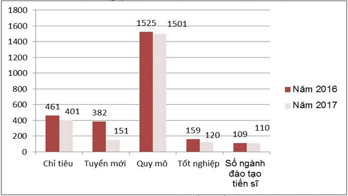 Quy mô đào tạo nghiên cứu sinh ở các viện nghiên cứu khoa học Quy mô đào tạo nghiên cứu sinh ở các viện nghiên cứu khoa học