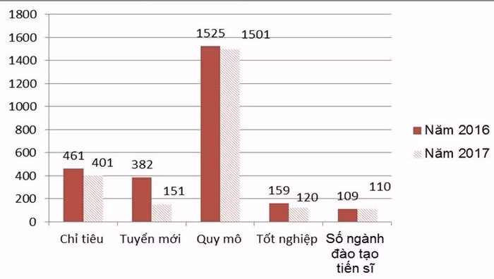 Quy mô đào tạo tiến sĩ ở các viện nghiên cứu khoa học (Nguồn: Vụ Giáo dục Đại học, Bộ Giáo dục và Đào tạo năm 2017) Quy mô đào tạo tiến sĩ ở các viện nghiên cứu khoa học (Nguồn: Vụ Giáo dục Đại học, Bộ Giáo dục và Đào tạo năm 2017)