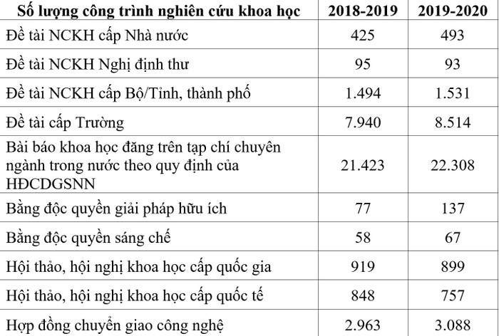 Số lượng công trình nghiên cứu khoa học của 243 cơ sở đào tạo do Bộ Giáo dục và đào tạo quản lý (ảnh: Thùy Linh)