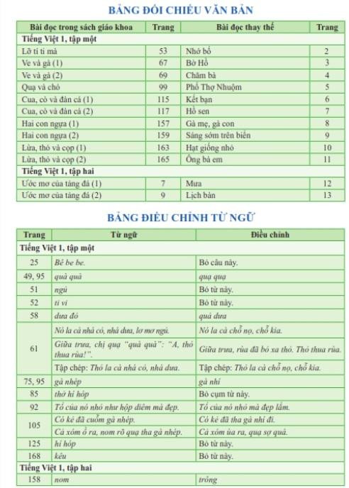Bộ phê duyệt tài liệu điều chỉnh ngữ liệu sách giáo khoa Cánh Diều Bộ phê duyệt tài liệu điều chỉnh ngữ liệu sách giáo khoa Cánh Diều