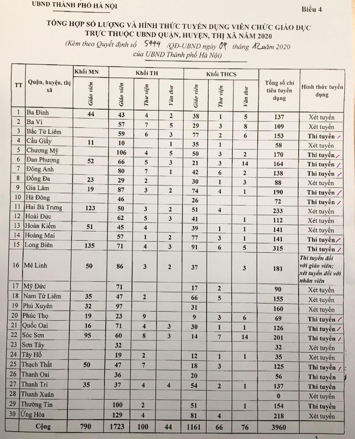 Số lượng và hình thức tuyển dụng của từng đơn vị cụ thể (ảnh chụp màn hình)