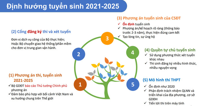 Định hướng giáo dục đại học của Bộ giáo dục và đào tạo giai đoạn 2021-2025. Định hướng giáo dục đại học của Bộ giáo dục và đào tạo giai đoạn 2021-2025.